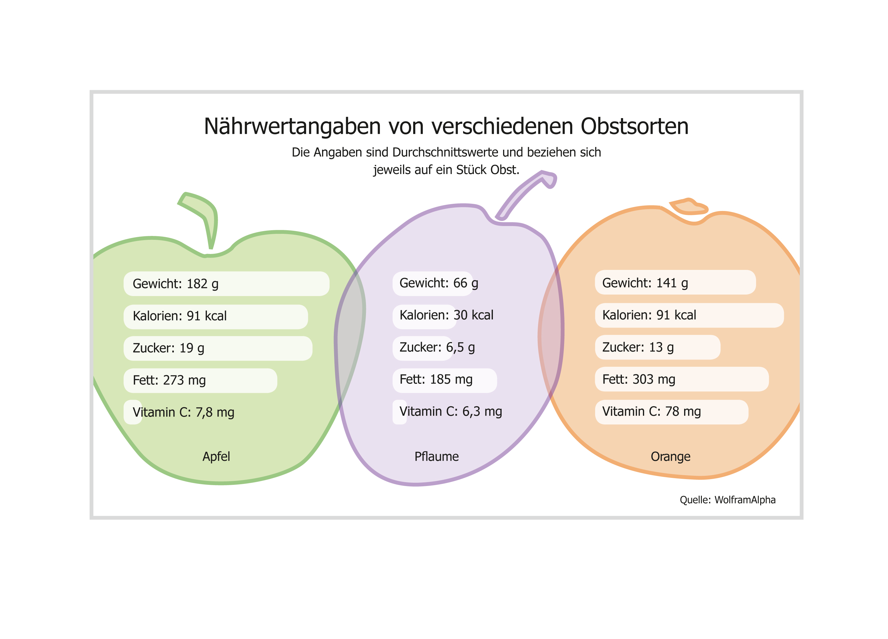 Infografik Nährwerte Obst/Digitale Medien